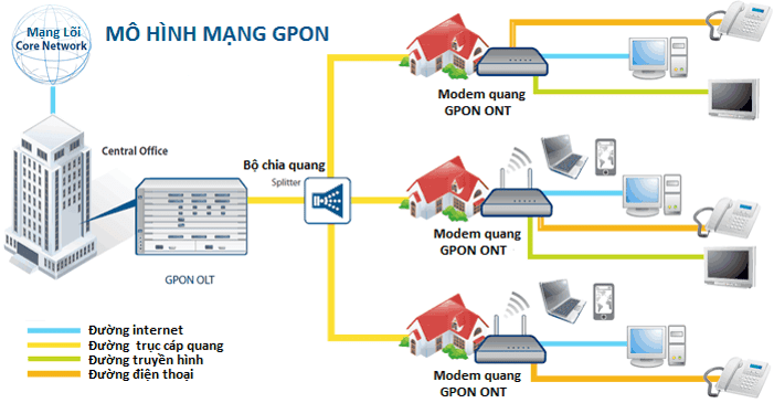 Mô hình mạng internet CMC GPON 